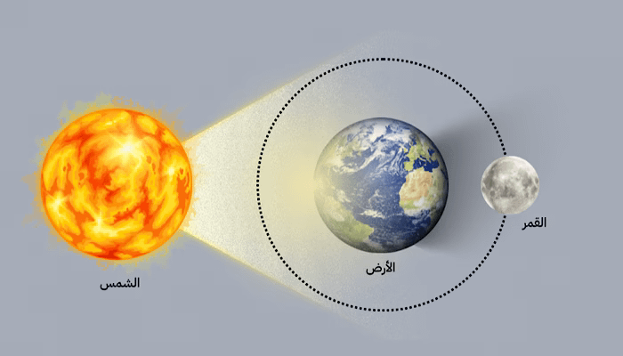 lunar eclipse timings in oman